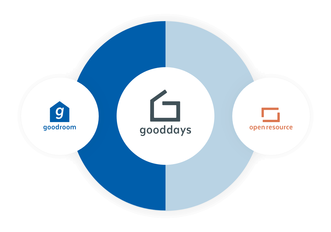 Gooddaysホールディングス goodroom co., ltd. | グッドルーム株式会社 オープンリソース株式会社