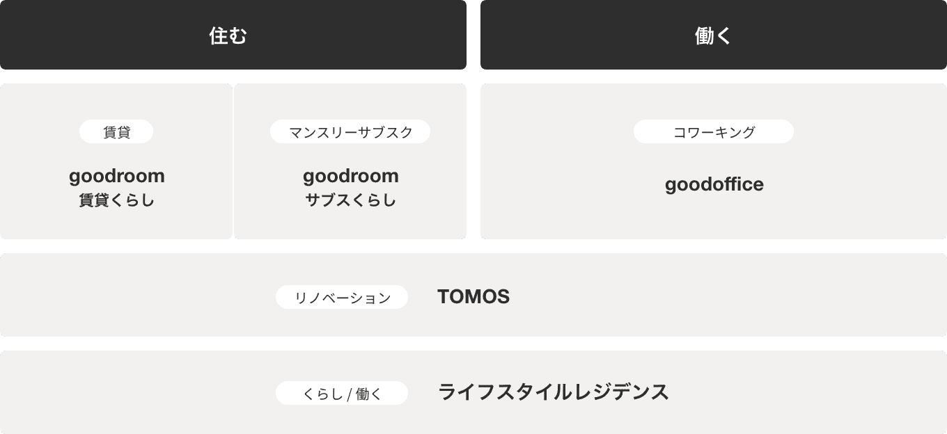 住む 賃貸 goodroom賃貸くらし マンスリーサブスク goodroomサブスくらし 働く コワーキング goodoffice リノベーション TOMOS くらし / 働く ライフスタイルレジデンス