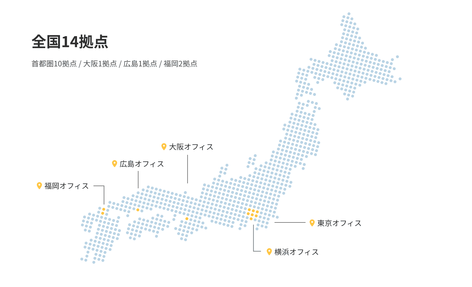 全国14拠点 首都圏10拠点 / 大阪1拠点 / 広島1拠点 / 福岡2拠点 東京オフィス 横浜オフィス 大阪オフィス 広島オフィス 福岡オフィス